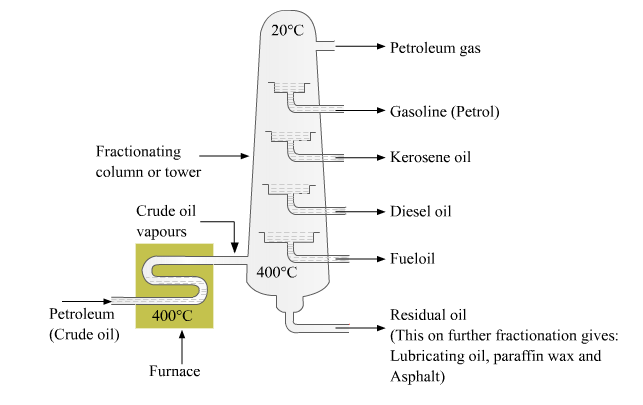 Diagram Showing Distillation of Crude Oil