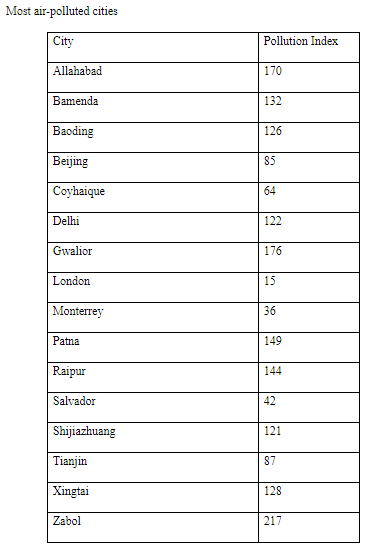 Most air-polluted cities