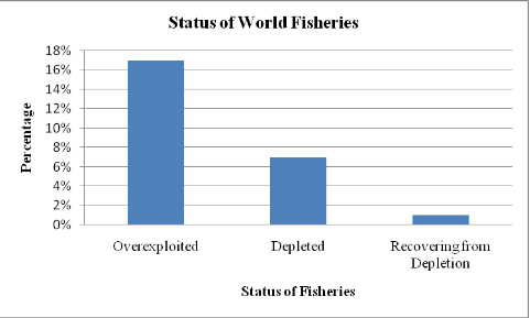 Status of World’s Fisheries