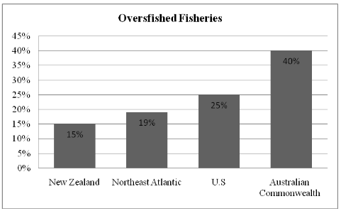 Overfished Fisheries