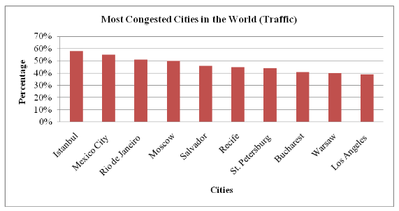 Most Congested Cities in the World (traffic)